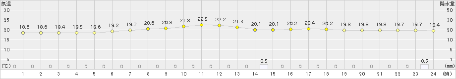 せたな(>2017年07月19日)のアメダスグラフ