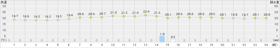 熊石(>2017年07月19日)のアメダスグラフ