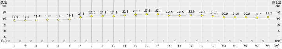 江差(>2017年07月19日)のアメダスグラフ