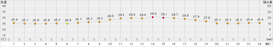 越廼(>2017年07月19日)のアメダスグラフ