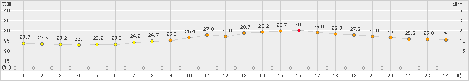 黒木(>2017年07月19日)のアメダスグラフ