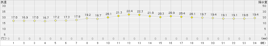 江別(>2017年07月20日)のアメダスグラフ