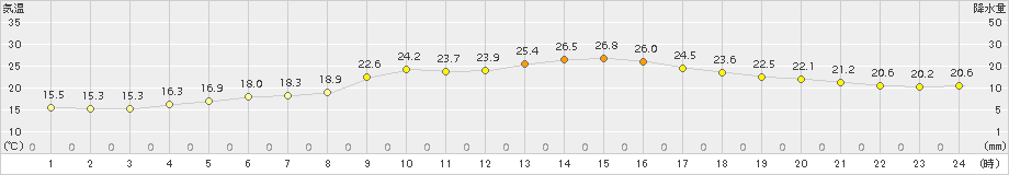 女満別(>2017年07月20日)のアメダスグラフ