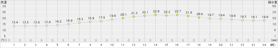 標津(>2017年07月20日)のアメダスグラフ