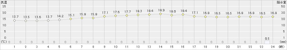 厚床(>2017年07月20日)のアメダスグラフ