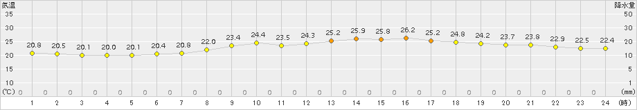 函館(>2017年07月20日)のアメダスグラフ