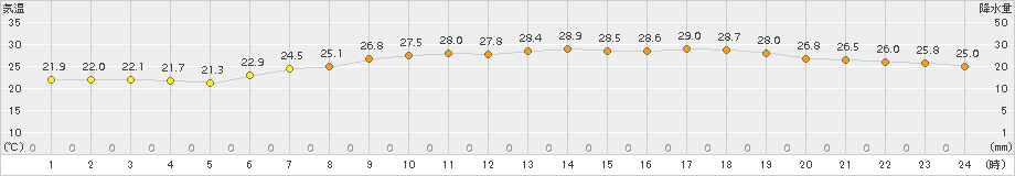 にかほ(>2017年07月20日)のアメダスグラフ