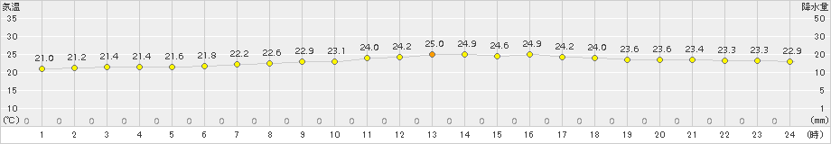 石巻(>2017年07月20日)のアメダスグラフ