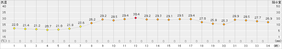 遠軽(>2017年07月21日)のアメダスグラフ