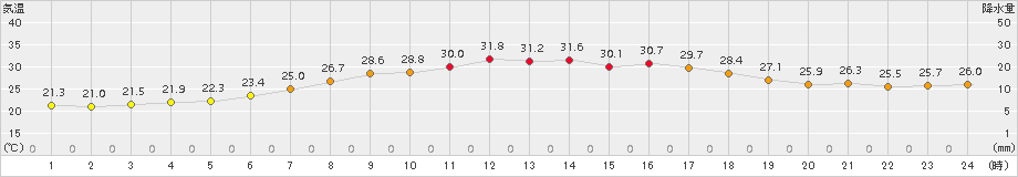 北見(>2017年07月21日)のアメダスグラフ
