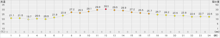 女満別(>2017年07月21日)のアメダスグラフ