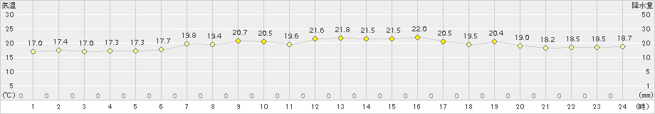 羅臼(>2017年07月21日)のアメダスグラフ