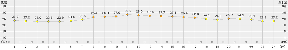 名取(>2017年07月21日)のアメダスグラフ