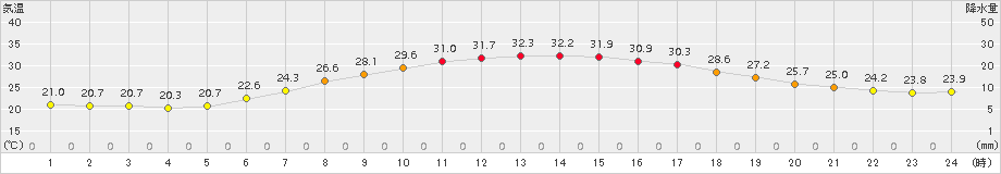 蔵王(>2017年07月21日)のアメダスグラフ