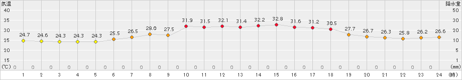 鼠ケ関(>2017年07月21日)のアメダスグラフ