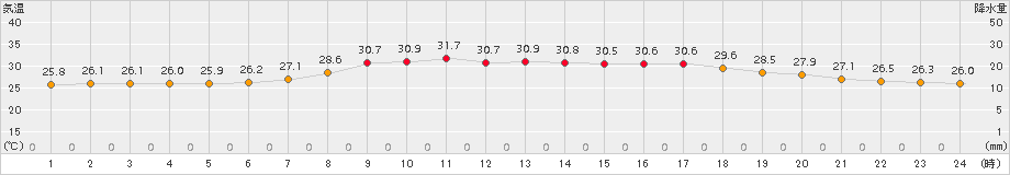 水戸(>2017年07月21日)のアメダスグラフ