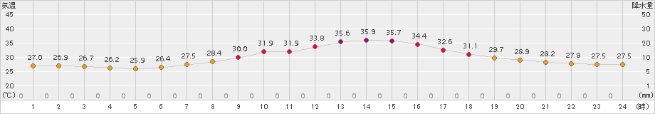 熊谷(>2017年07月21日)のアメダスグラフ