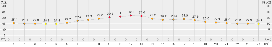成田(>2017年07月21日)のアメダスグラフ