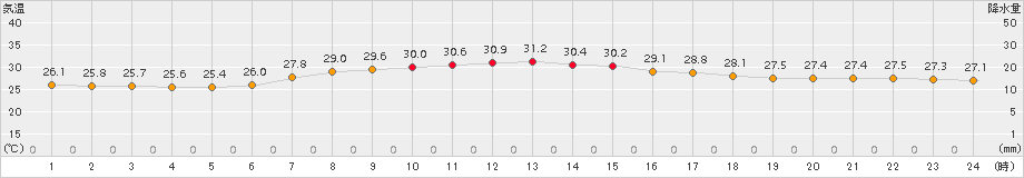静岡(>2017年07月21日)のアメダスグラフ