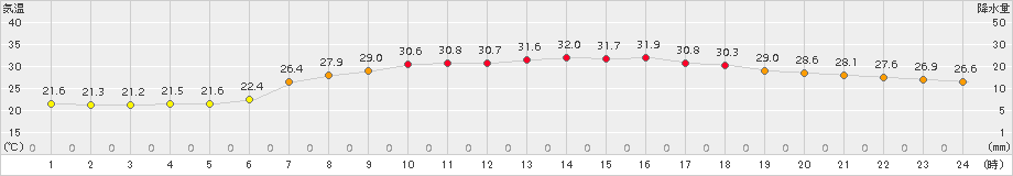 今庄(>2017年07月21日)のアメダスグラフ