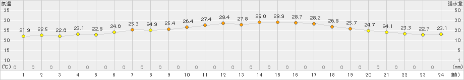 信楽(>2017年07月21日)のアメダスグラフ