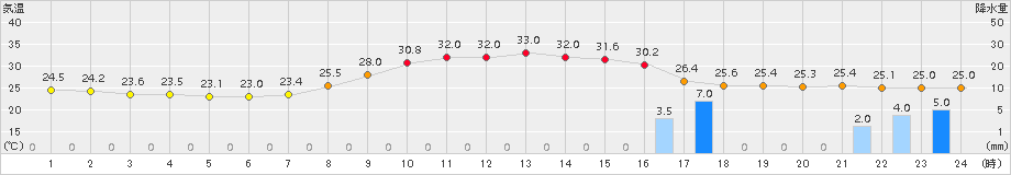 西米良(>2017年07月21日)のアメダスグラフ