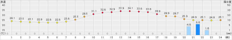 加久藤(>2017年07月21日)のアメダスグラフ