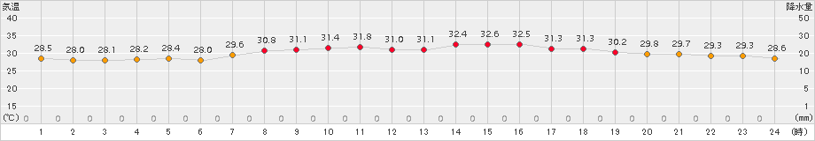 旧東(>2017年07月21日)のアメダスグラフ