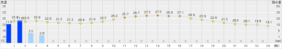 朝日(>2017年07月22日)のアメダスグラフ