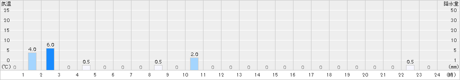 沼の沢(>2017年07月22日)のアメダスグラフ