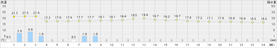 紋別小向(>2017年07月22日)のアメダスグラフ