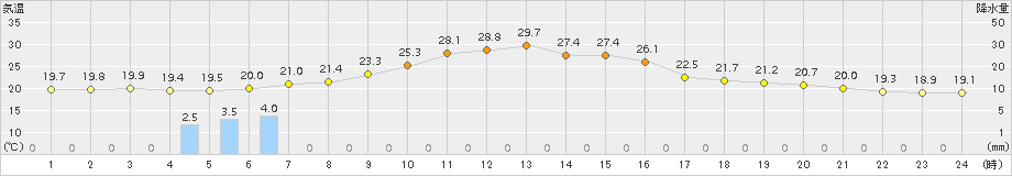 糠内(>2017年07月22日)のアメダスグラフ