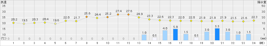 駒ノ湯(>2017年07月22日)のアメダスグラフ