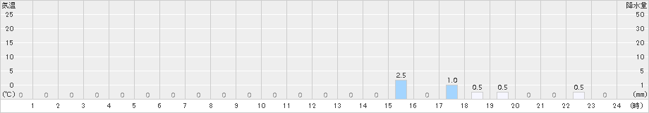 高根山(>2017年07月22日)のアメダスグラフ
