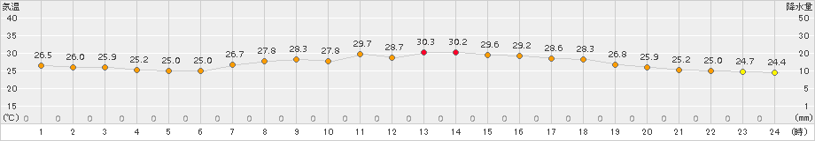 南伊勢(>2017年07月22日)のアメダスグラフ