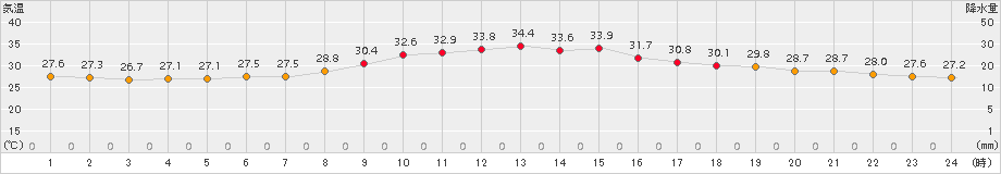 伏木(>2017年07月22日)のアメダスグラフ