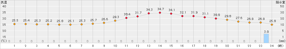 人吉(>2017年07月22日)のアメダスグラフ