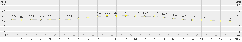 稚内(>2017年07月23日)のアメダスグラフ