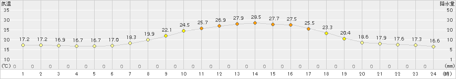 士別(>2017年07月23日)のアメダスグラフ