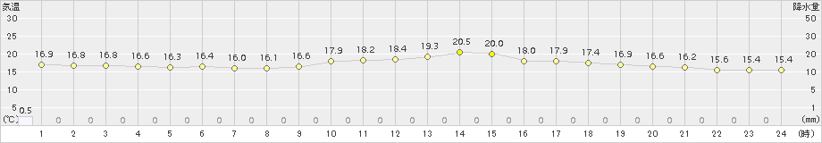 女満別(>2017年07月23日)のアメダスグラフ