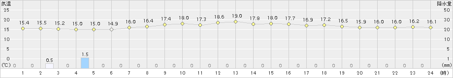 別海(>2017年07月23日)のアメダスグラフ