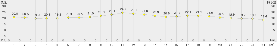 本別(>2017年07月23日)のアメダスグラフ