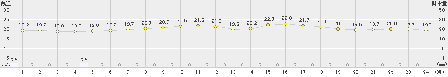 糠内(>2017年07月23日)のアメダスグラフ