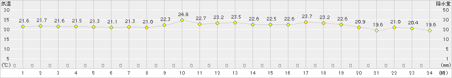 木古内(>2017年07月23日)のアメダスグラフ