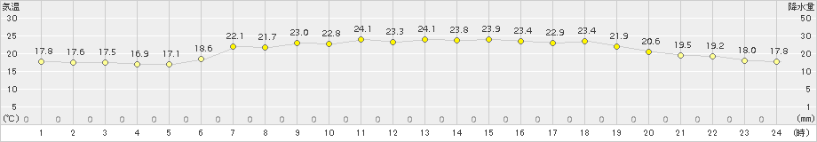 せたな(>2017年07月23日)のアメダスグラフ