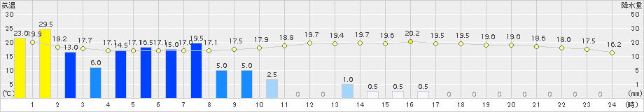 八幡平(>2017年07月23日)のアメダスグラフ