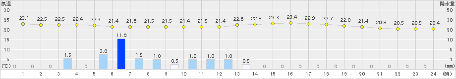 普代(>2017年07月23日)のアメダスグラフ