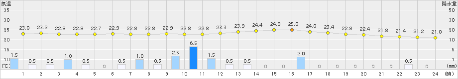 住田(>2017年07月23日)のアメダスグラフ