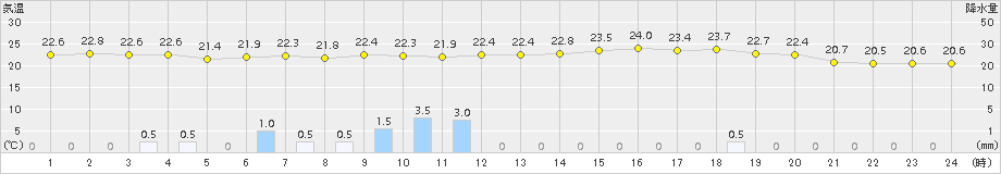 気仙沼(>2017年07月23日)のアメダスグラフ