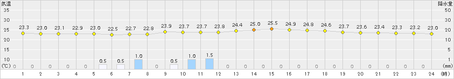 米山(>2017年07月23日)のアメダスグラフ